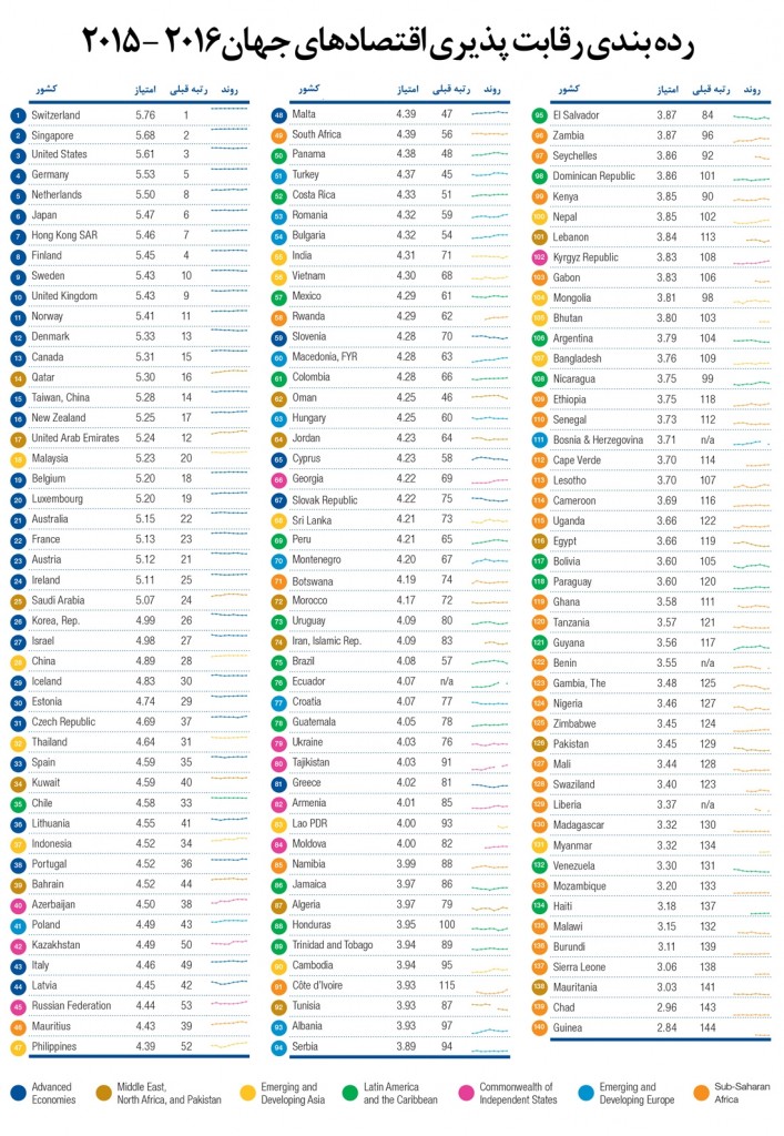 جدول رده بندی رقابت پذیری اقتصاد های جهان