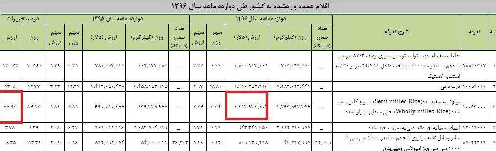 افزایش واردات