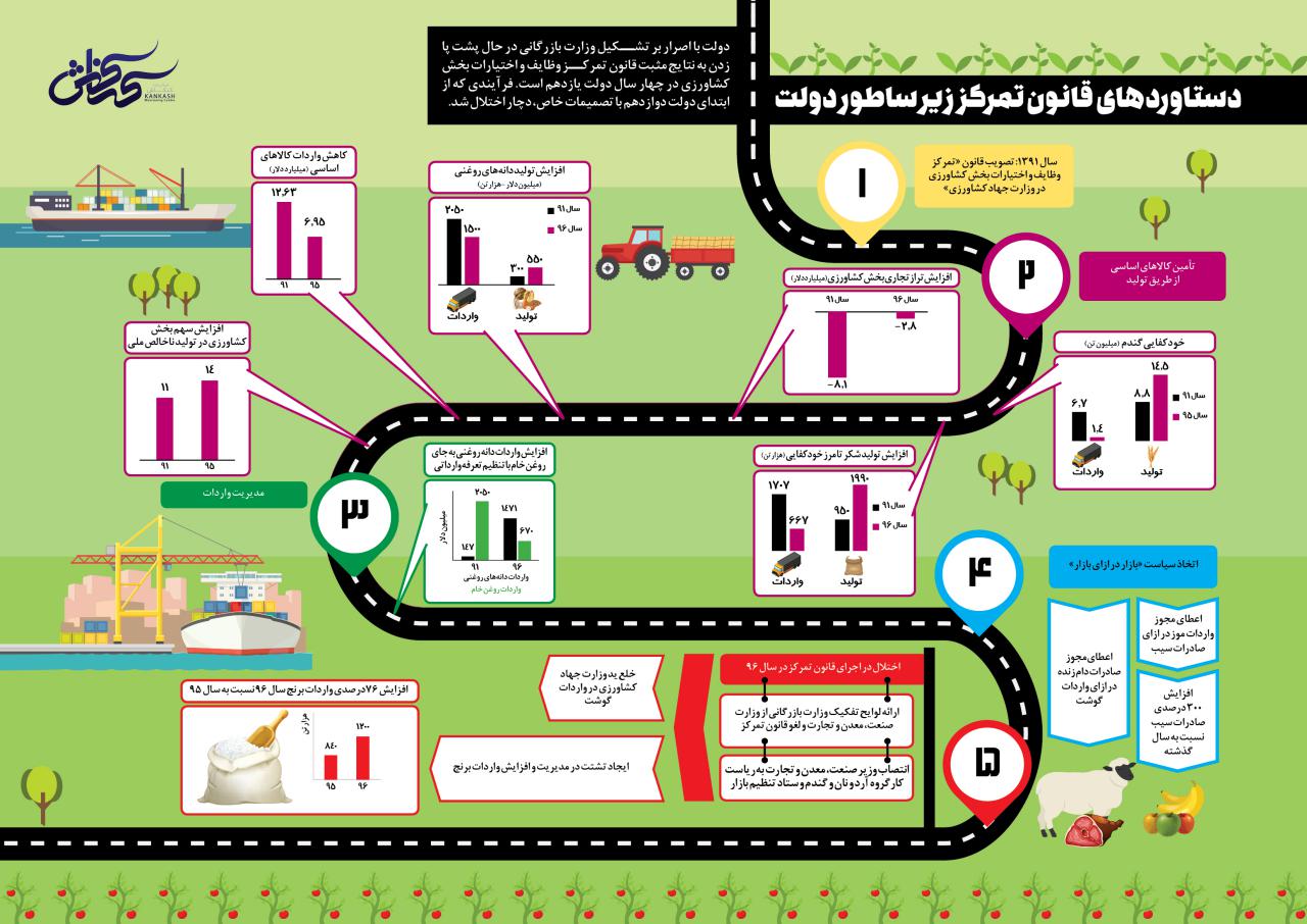 دستاوردهای اجرای قانون تمرکز زیر ساطور دولت نابود خواهد شد