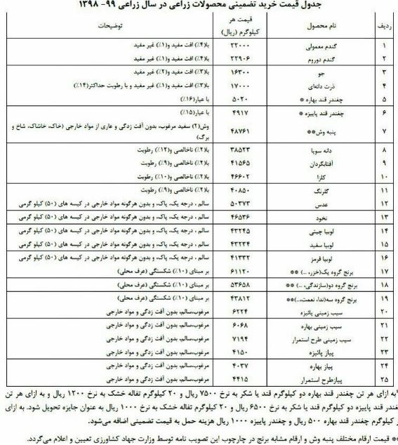 نرخ خرید تضمینی ۲۵ قلم محصول کشاورزی ابلاغ شد