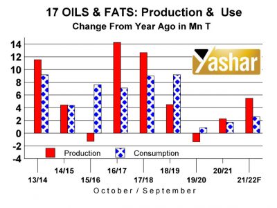 سردرگمی بازار جهانی دانه های روغنی