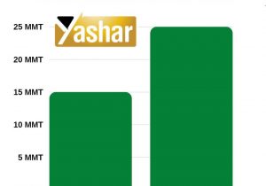 عوارض جدید صادراتی گندم روسیه