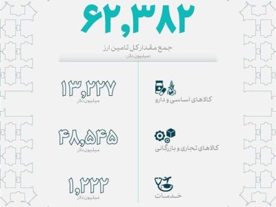 ۱۰ میلیارد و ۳۲۷ میلیون دلار به کالاهای اساسی و کشاورزی تخصیص یافت