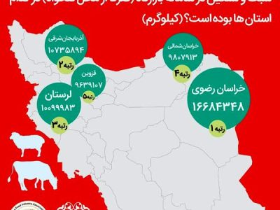 کسب رتبه برتر صنایع تبدیلی و غذایی آذربایجان شرقی در تولید خوراک دام